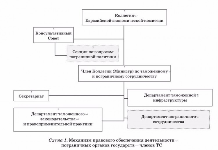 Механизм правового обеспечения деятельности пограничных органов государств—членов ТС