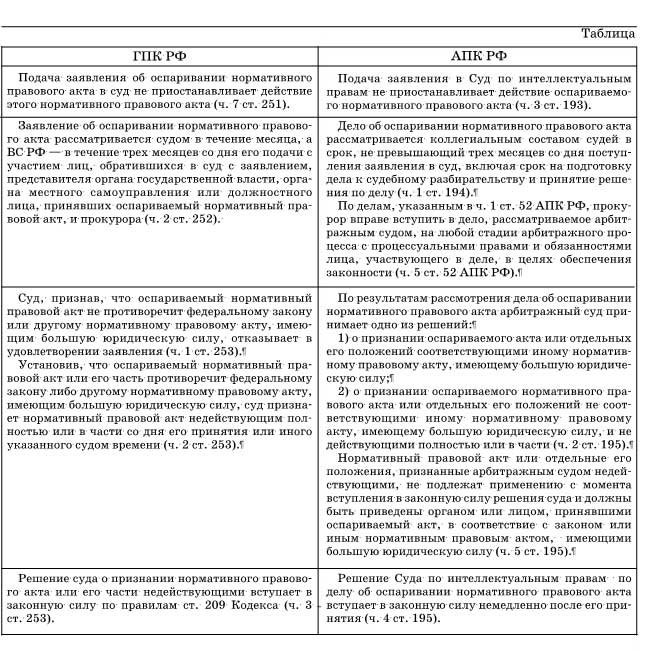 188 апк рф. Процессуальные сроки ГПК таблица. Сравнительная таблица АПК И ГПК РФ. Таблица сопоставления ГПК И АПК. Различия исков в ГПК И АПК.