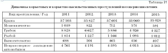 Реферат: Криминально-психологические особенности преступности несовершеннолетних