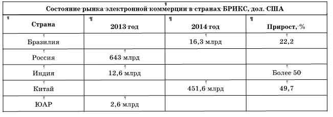 Состояние рынка электронной коммерции в странах БРИКС Источник: https://www.sovremennoepravo.ru/