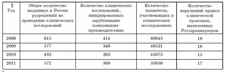 Стабильно высокими остаются статистические показатели нарушений, допускаемых учеными в экспериментальной деятельности