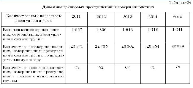 Реферат: Психологические особенности преступности несовершеннолетних 2